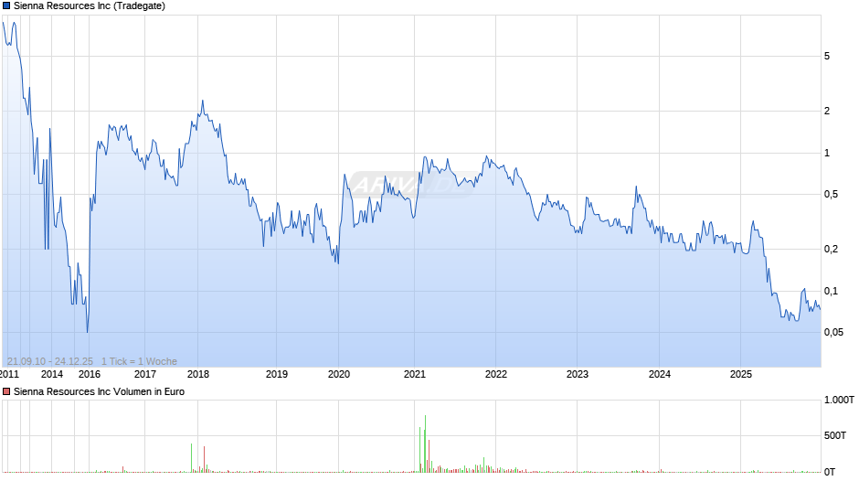 Sienna Resources Chart