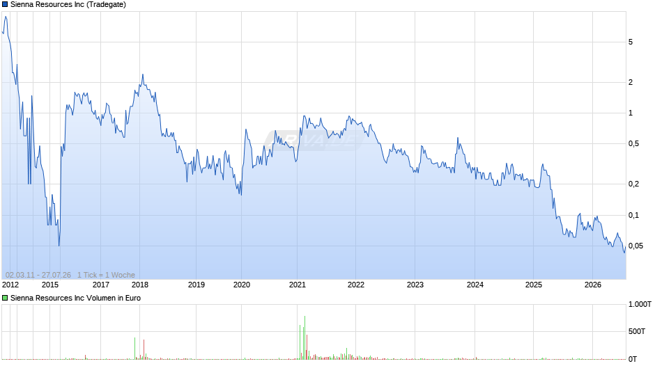 Sienna Resources Chart