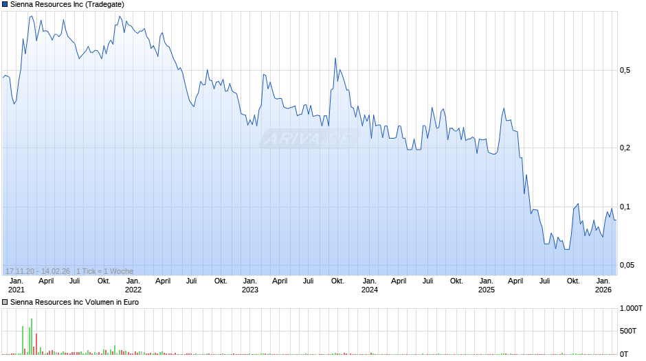 Sienna Resources Chart