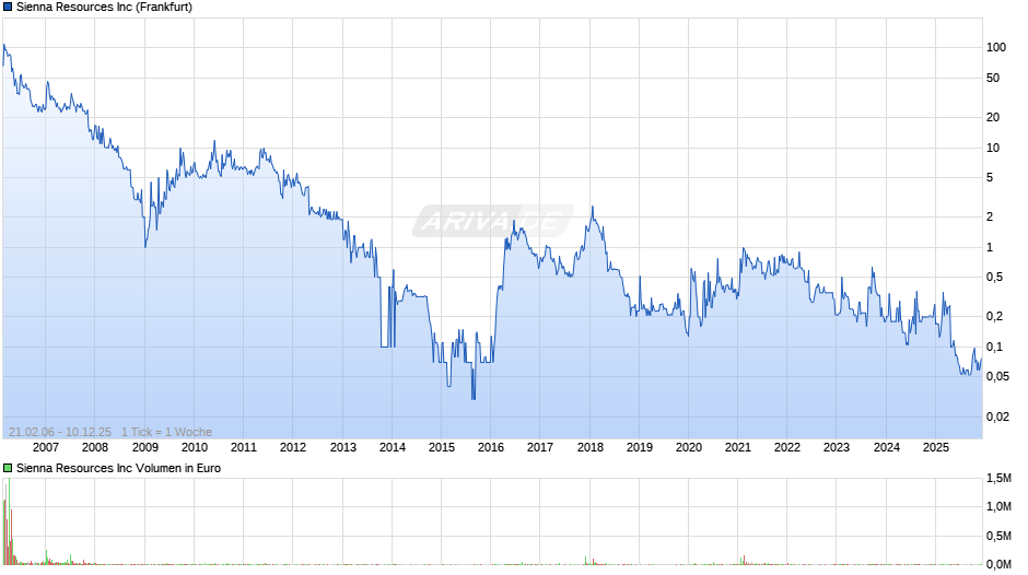 Sienna Resources Chart