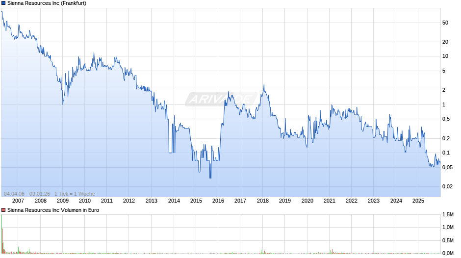 Sienna Resources Chart