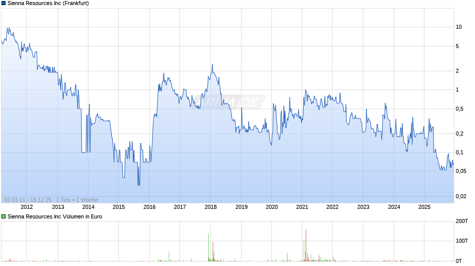 Sienna Resources Chart