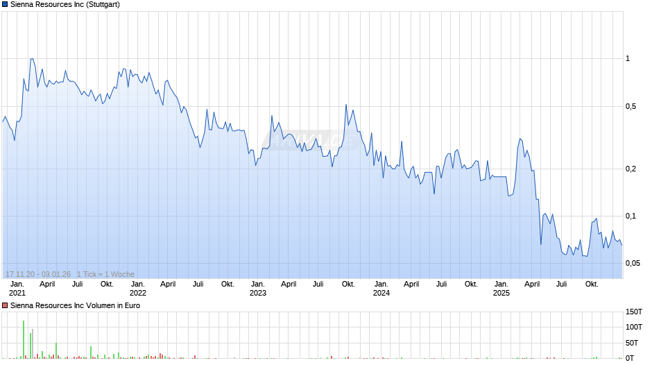 Sienna Resources Chart