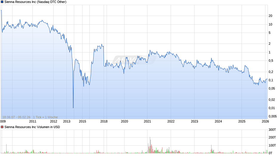 Sienna Resources Chart