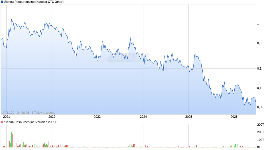 Sienna Resources Chart