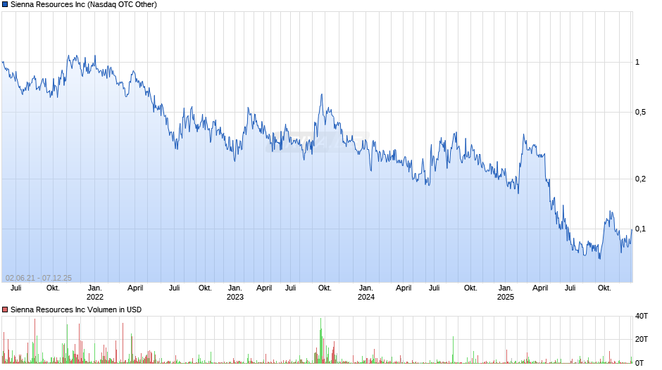 Sienna Resources Chart