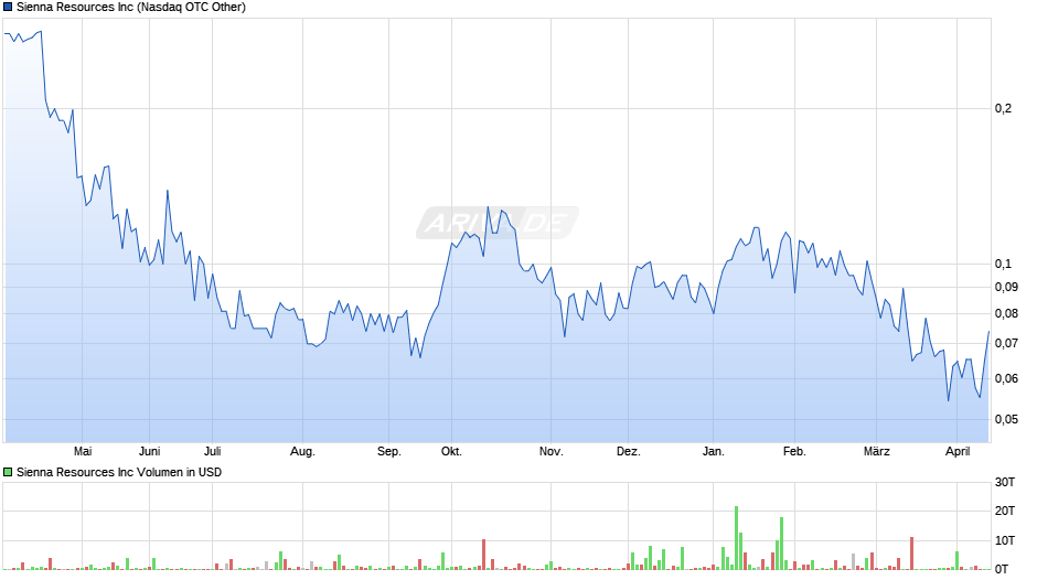 Sienna Resources Chart
