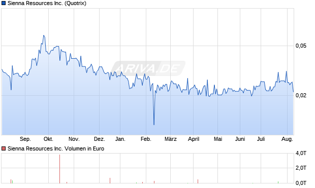 Sienna Resources Inc. Aktie Chart