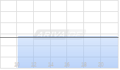 Sienna Resources Inc Chart