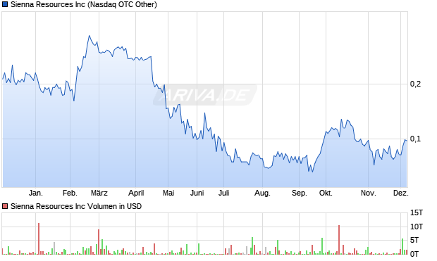 Sienna Resources Aktie Chart