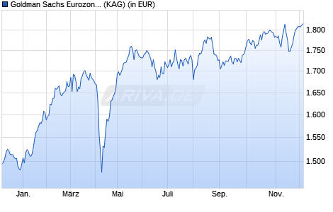 Performance des Goldman Sachs Eurozone Equity Income P Dis EUR (WKN 666312, ISIN LU0127786605)