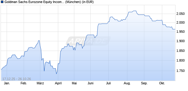 Performance des Goldman Sachs Eurozone Equity Income P Dis EUR (WKN 666312, ISIN LU0127786605)