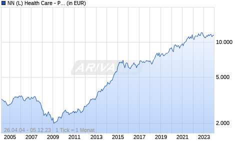 NN (L) Health Care - P Dis USD Chart