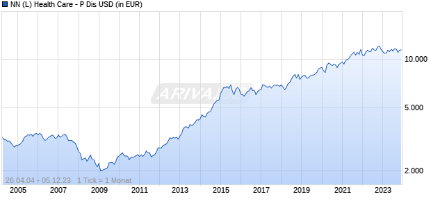 NN (L) Health Care - P Dis USD Chart