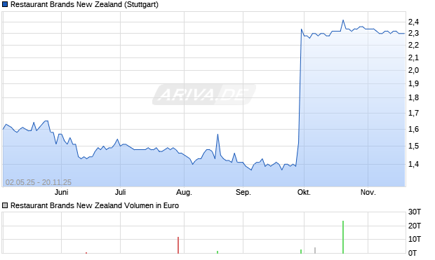 Restaurant Brands New Zealand Aktie Chart