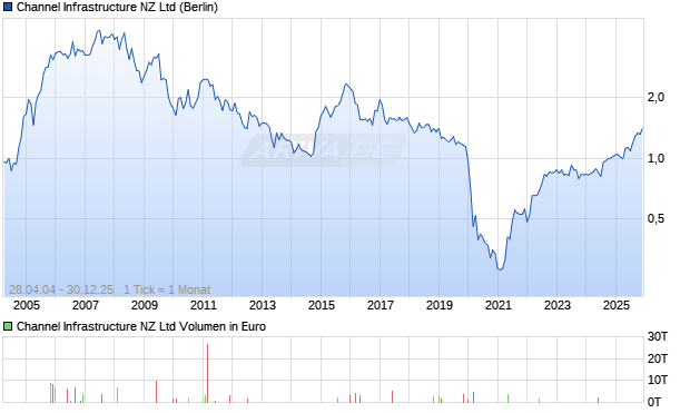 Channel Infrastructure NZ Ltd Chart