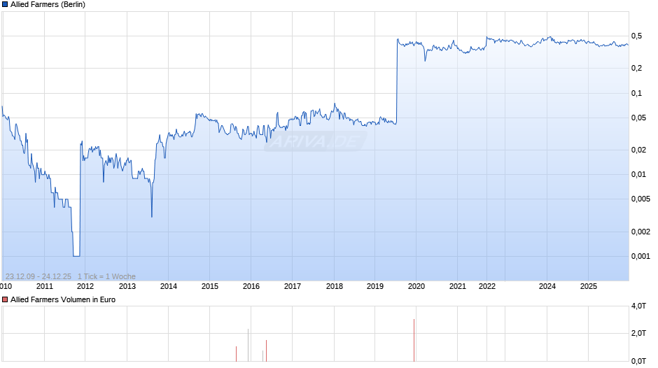 Allied Farmers Chart