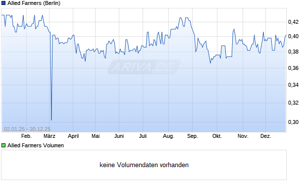 Allied Farmers Aktie Chart