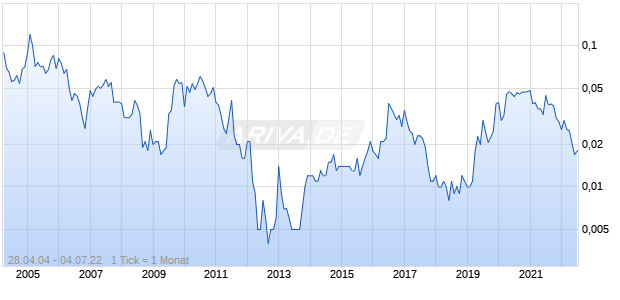 Blis Technologies Chart