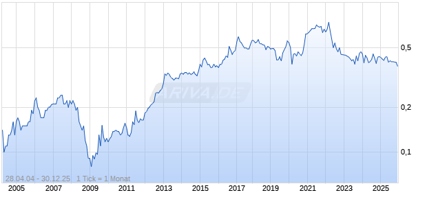 CDL Investments Nz Chart
