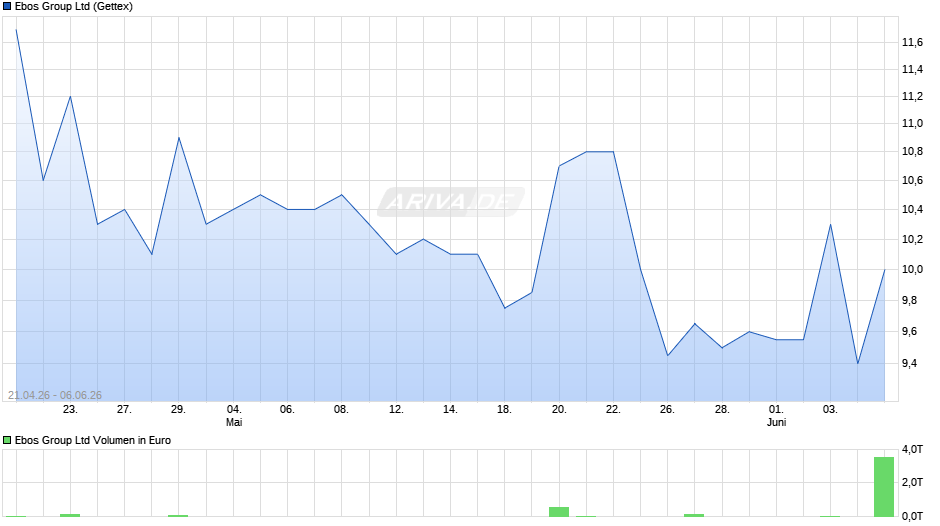 Ebos Group Chart