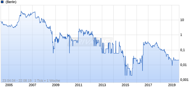 Ashanti Gold Chart