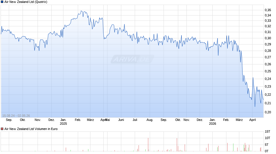 Air New Zealand Chart
