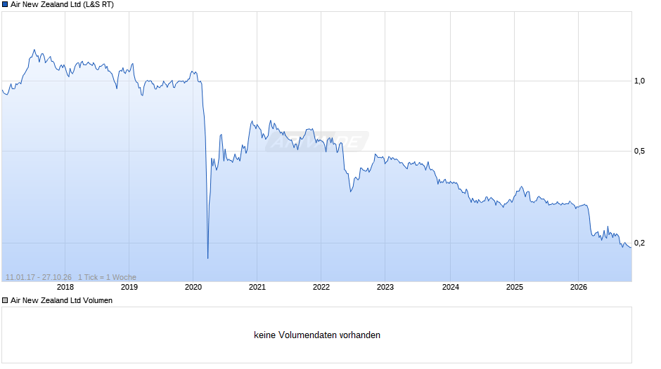 Air New Zealand Chart