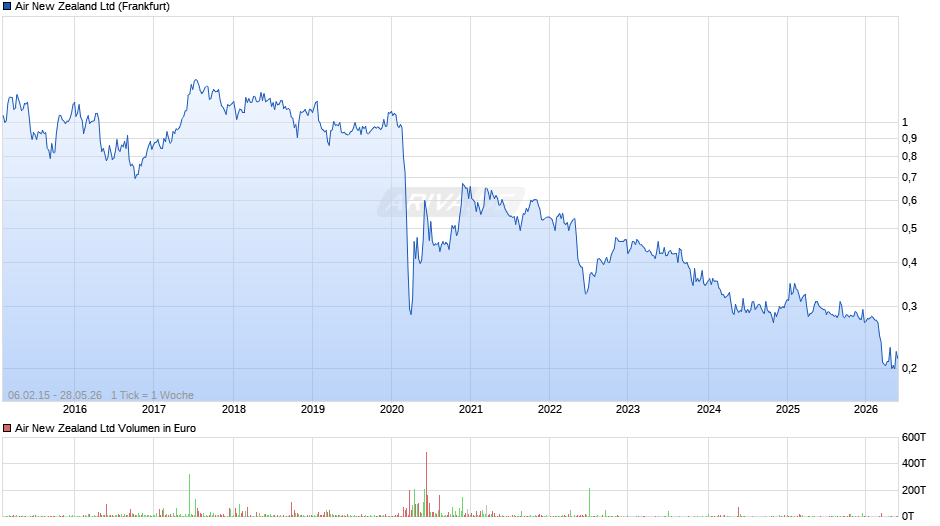 Air New Zealand Chart
