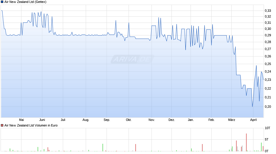 Air New Zealand Chart