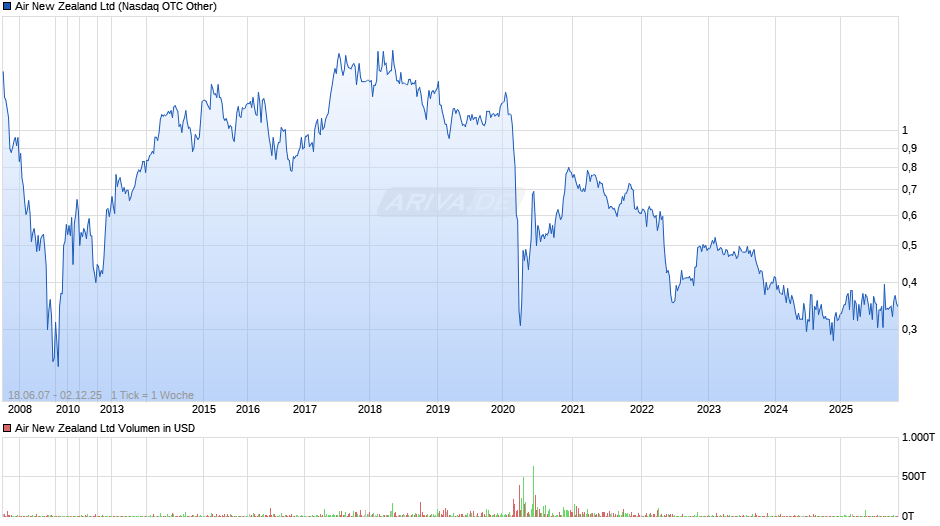 Air New Zealand Chart