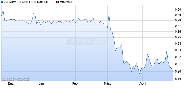 Air New Zealand Ltd Aktie