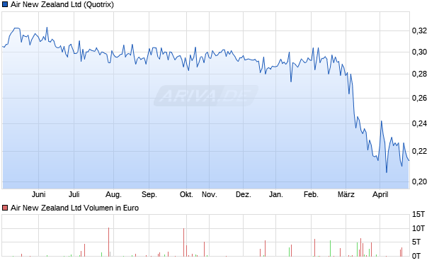Air New Zealand Aktie Chart