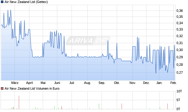 Air New Zealand Aktie Chart