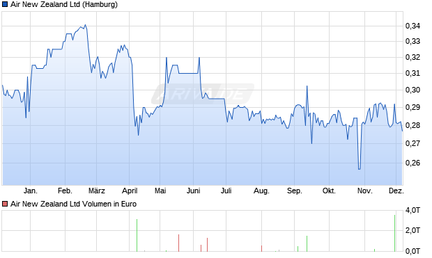 Air New Zealand Aktie Chart