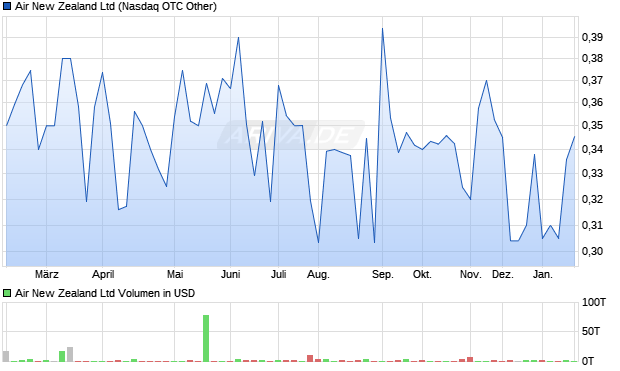 Air New Zealand Aktie Chart