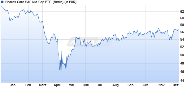 Performance des iShares Core S&P Mid-Cap ETF  (WKN 675682, ISIN US4642875078)
