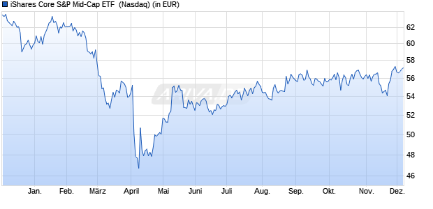 Performance des iShares Core S&P Mid-Cap ETF  (WKN 675682, ISIN US4642875078)