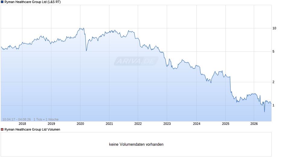 Ryman Healthcare Group Chart