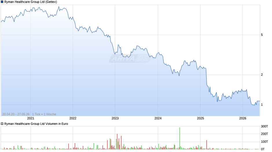 Ryman Healthcare Group Chart
