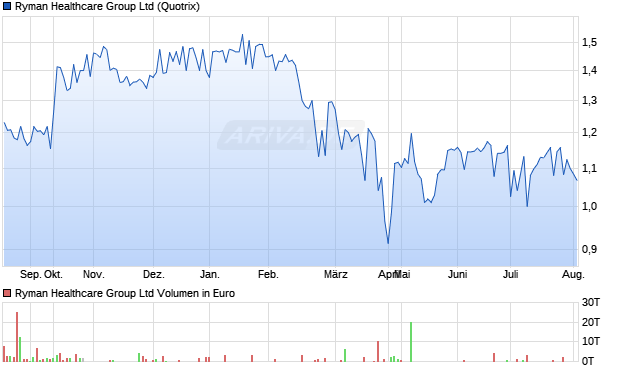 Ryman Healthcare Group Aktie Chart