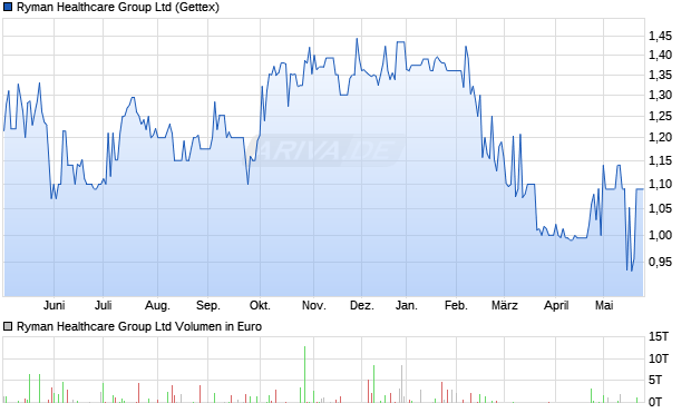 Ryman Healthcare Group Aktie Chart