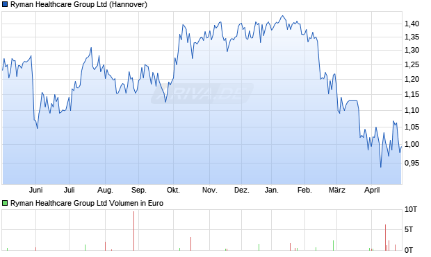 Ryman Healthcare Group Aktie Chart