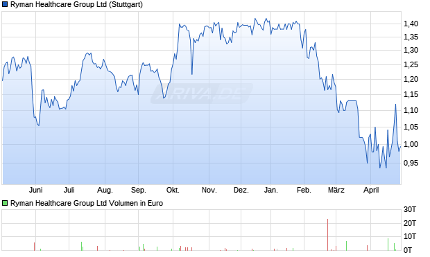 Ryman Healthcare Group Aktie Chart