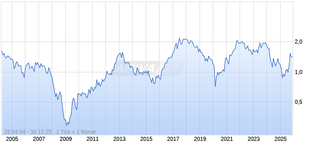 Scott Technology Chart