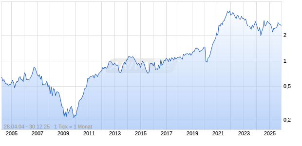 Skellerup Holdings Chart