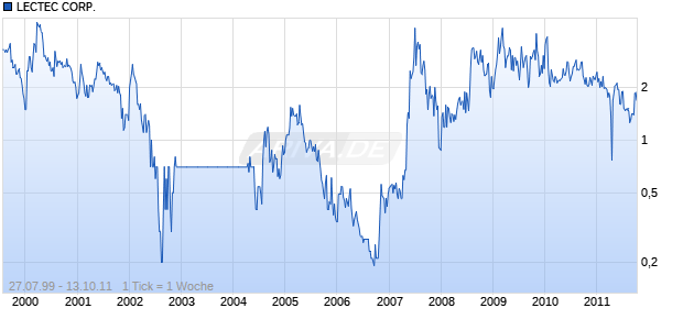 LECTEC CORP. Chart
