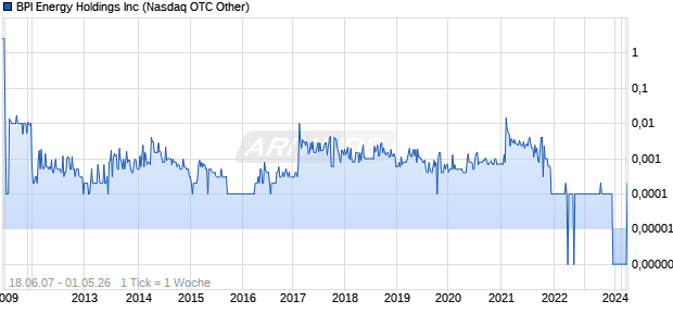 BPI Energy Holdings Inc Chart
