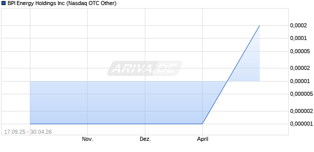 BPI Energy Aktie Chart
