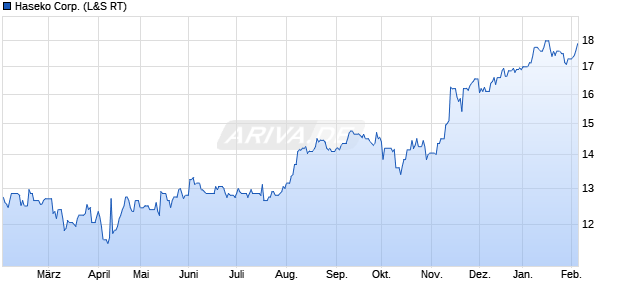 Haseko Aktie Chart